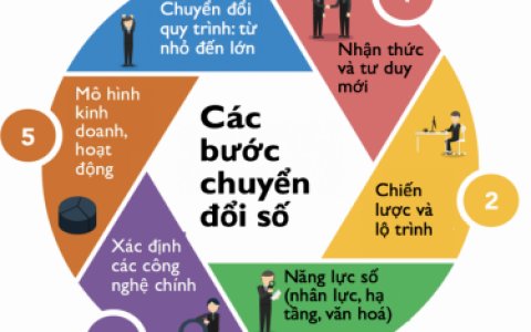 Chuyển đổi số